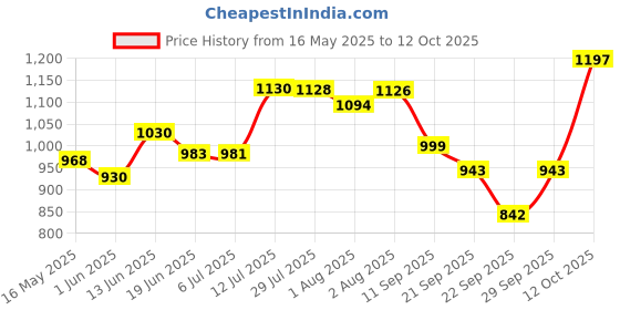 flipkart.com chicco No-Tears Baby Shampoo Combo Pack chicco Price History Graph from 16 May 2025 to 12 Oct 2025