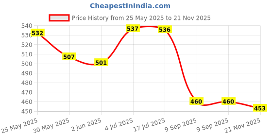 flipkart.com chicco No Tears Shampoo chicco Price History Graph from 25 May 2025 to 21 Nov 2025
