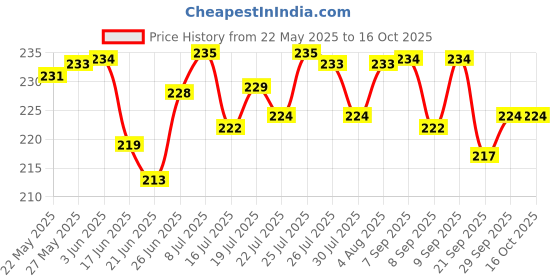 flipkart.com chicco No Tears Shampoo chicco Price History Graph from 22 May 2025 to 16 Oct 2025