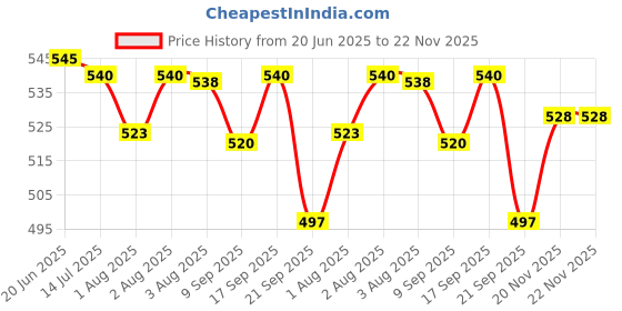flipkart.com chicco No-Tears Shampoo chicco Price History Graph from 20 Jun 2025 to 22 Nov 2025