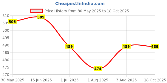 flipkart.com chicco No - Tears Shampoo chicco Price History Graph from 30 May 2025 to 18 Oct 2025
