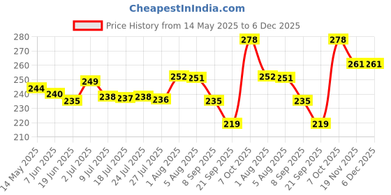 flipkart.com chicco No Tears Shampoo (200ml) chicco Price History Graph from 14 May 2025 to 6 Dec 2025