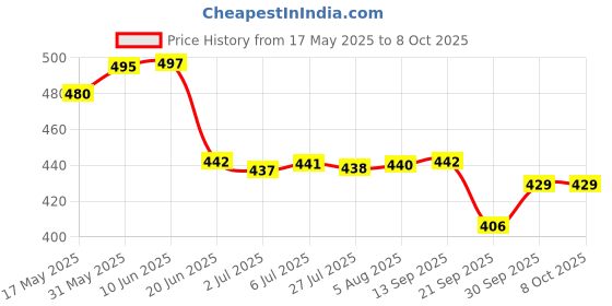 flipkart.com chicco No tears Shampoo 200ml (Pack of 2) chicco Price History Graph from 17 May 2025 to 7 Oct 2025