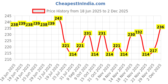 flipkart.com chicco No-Tears Shampoo for Baby, Phenoxyethanol & Paraben Free, 0M+ chicco Price History Graph from 18 Jun 2025 to 2 Dec 2025