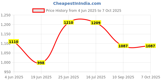 flipkart.com chicco Nylon Infants Washable Mosquito Net For Cot Mosquito Net chicco Price History Graph from 4 Jun 2025 to 6 Oct 2025