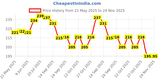 flipkart.com chicco Paste Apple Banana Toothpaste chicco Price History Graph from 21 May 2025 to 24 Nov 2025