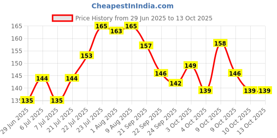 flipkart.com chicco Physio Teat Perfect 5 4M+ Fast Flow Silicone Nipple (1 Pc) Fast Flow Nipple chicco Price History Graph from 29 Jun 2025 to 12 Oct 2025