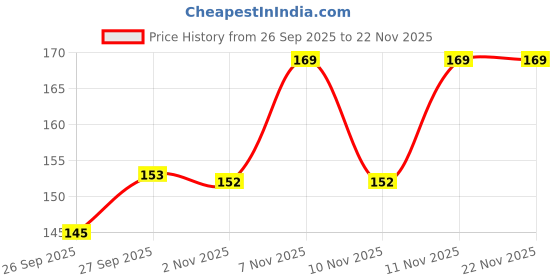 flipkart.com chicco Physio Teat Perfect 5 6M+ Food Flow Silicone Nipple Fast Flow Nipple chicco Price History Graph from 26 Sep 2025 to 22 Nov 2025