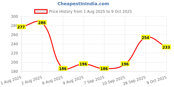flipkart.com chicco Physio TEATS PERFECT 5 4M+ Fast SIL 2 PCS Fast Flow Nipple (Pack of 2 Nipples) Fast Flow Nipple chicco Price History Graph from 1 Aug 2025 to 9 Oct 2025