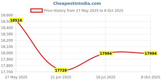 flipkart.com chicco Polly 2Start Highchair Fancy Chicken- 4W chicco Price History Graph from 27 May 2025 to 8 Oct 2025