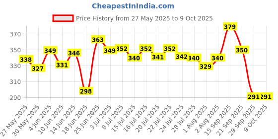 flipkart.com chicco RICH CREAM 100 ML IN chicco Price History Graph from 27 May 2025 to 8 Oct 2025