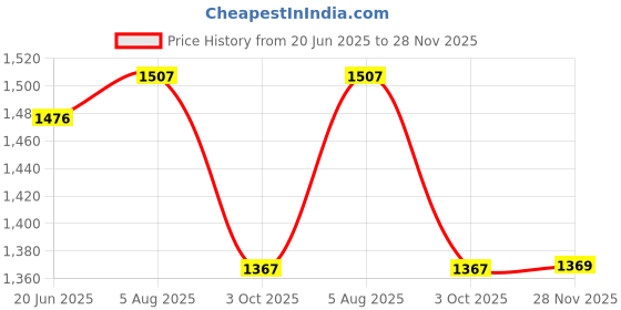 flipkart.com chicco Rich Cream (100 ML) Pack of 4 chicco Price History Graph from 20 Jun 2025 to 28 Nov 2025