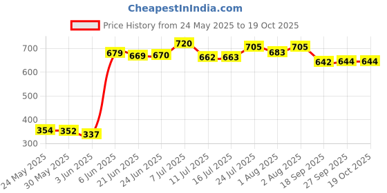 flipkart.com chicco Rich Cream 100*2=200 Ml combo chicco Price History Graph from 24 May 2025 to 18 Oct 2025