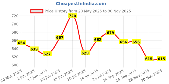 flipkart.com chicco Rich Cream (100ml) - Pack of 2 chicco Price History Graph from 20 May 2025 to 29 Nov 2025
