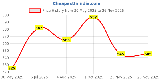 flipkart.com chicco SENSITIVE BABY LAUNDRY DETERGENT DELICATE FLOWERS Multi-Fragrance Liquid Detergent chicco Price History Graph from 30 May 2025 to 24 Nov 2025