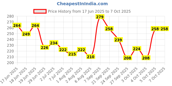 flipkart.com chicco SHAMMPOO NO TEEARS (202 ML)PACK OF 1 chicco Price History Graph from 17 Jun 2025 to 6 Oct 2025