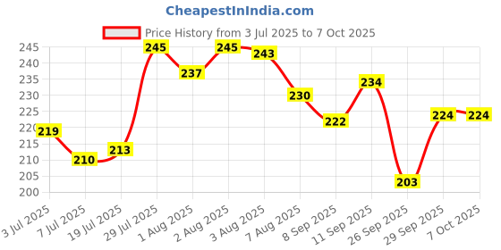 flipkart.com chicco Shampoo chicco Price History Graph from 3 Jul 2025 to 7 Oct 2025