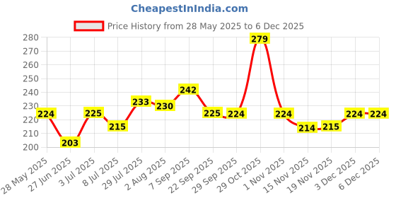 flipkart.com chicco Shampoo 200 Ml chicco Price History Graph from 28 May 2025 to 5 Dec 2025