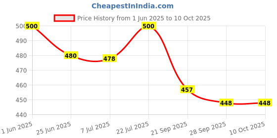 flipkart.com chicco SHAMPOO NO TEARS 200 ML X 2 chicco Price History Graph from 1 Jun 2025 to 10 Oct 2025