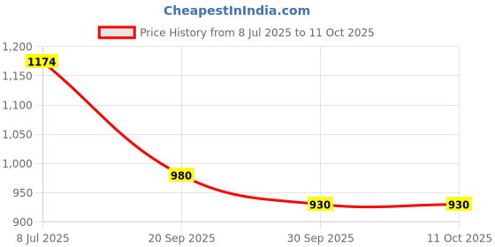 flipkart.com chicco SHAMPOO NO TEARS 500 ML X 2 chicco Price History Graph from 8 Jul 2025 to 11 Oct 2025