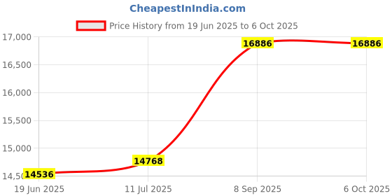 flipkart.com chicco Simplicity Plus Stroller (Grey) Stroller chicco Price History Graph from 19 Jun 2025 to 5 Oct 2025