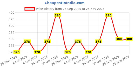 flipkart.com chicco Soother Ph.Comfort Blue Sil 0-6M 1Pc C Soother chicco Price History Graph from 26 Sep 2025 to 25 Nov 2025