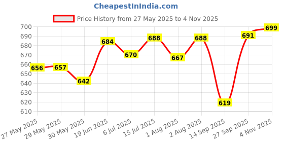 flipkart.com chicco Stepup new color - 330 ml chicco Price History Graph from 27 May 2025 to 4 Nov 2025