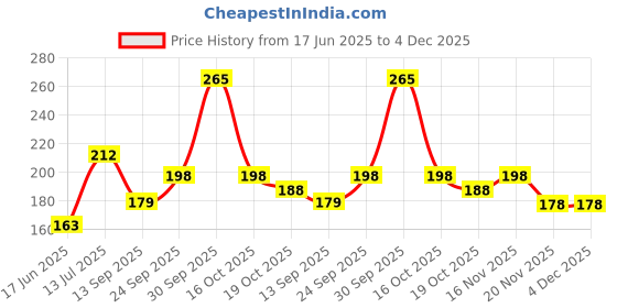 flipkart.com chicco Strawberry 12 months Toothpaste chicco Price History Graph from 17 Jun 2025 to 3 Dec 2025