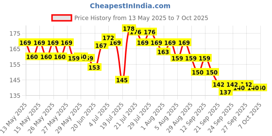 flipkart.com chicco Strawberry Flavour 1-6Y, Fluoride & Preservative-Free Toothpaste chicco Price History Graph from 13 May 2025 to 7 Oct 2025