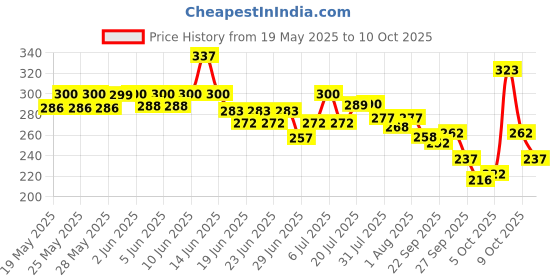 flipkart.com chicco Strawberry Flavour 1-6Y, Preservative-Free (2Pcs) Toothpaste chicco Price History Graph from 19 May 2025 to 9 Oct 2025