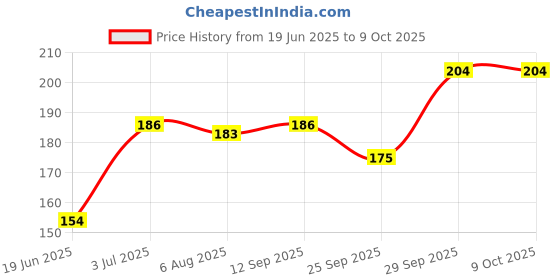 flipkart.com chicco Strawberry Toothpaste chicco Price History Graph from 19 Jun 2025 to 9 Oct 2025