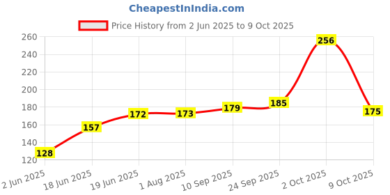 flipkart.com chicco STRAWBERRY TOOTHPASTE Toothpaste chicco Price History Graph from 2 Jun 2025 to 9 Oct 2025