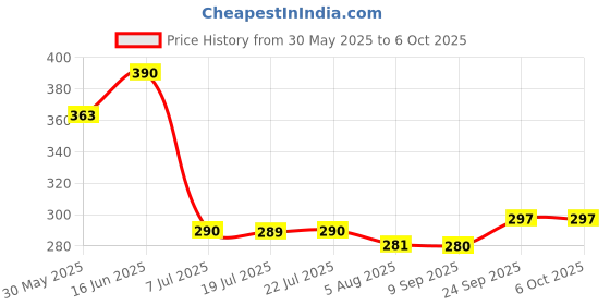 flipkart.com chicco Super Soft Teether 2 months Plus Blue & Yellow Teether chicco Price History Graph from 30 May 2025 to 5 Oct 2025