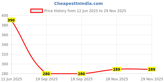 flipkart.com chicco Super Soft Teether 2 months Plus Green & Red Teether chicco Price History Graph from 12 Jun 2025 to 28 Nov 2025