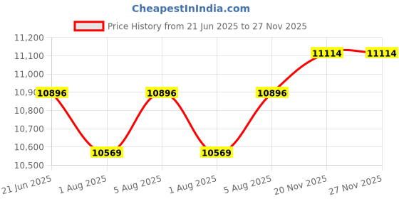 flipkart.com chicco Swing Relax&Play - Cool Grey Swings chicco Price History Graph from 21 Jun 2025 to 27 Nov 2025