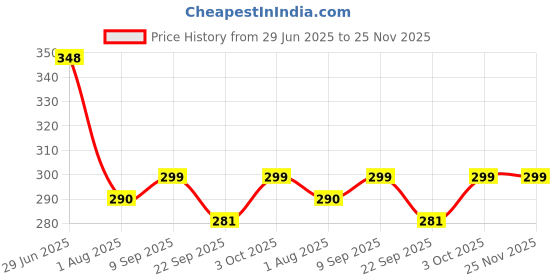 flipkart.com chicco Teat Natural Feeling 0M+ Silicone Nipple Slow Flow Slow Flow Nipple chicco Price History Graph from 29 Jun 2025 to 24 Nov 2025