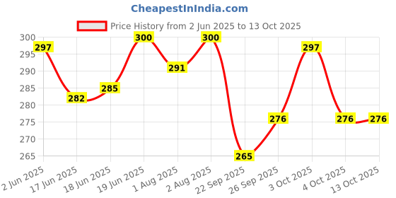 flipkart.com chicco Teat Perfect 5 with Anti-Colic Effect, Nipple(4M+) Medium Flow Nipple chicco Price History Graph from 2 Jun 2025 to 13 Oct 2025