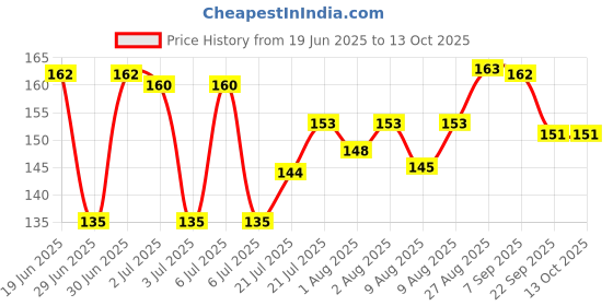 flipkart.com chicco TEAT PERFECT5 2M+ MEDIUM SIL 1PC Medium Flow Nipple chicco Price History Graph from 19 Jun 2025 to 12 Oct 2025