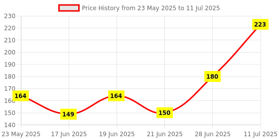 flipkart.com Chicco Tooth Paste Strawberry 12M+ Toothpaste chicco Price History Graph from 23 May 2025 to 11 Jul 2025