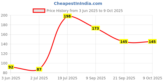 flipkart.com chicco Toothbrush 3Y-6Y Pink Soft Toothbrush chicco Price History Graph from 3 Jun 2025 to 4 Oct 2025