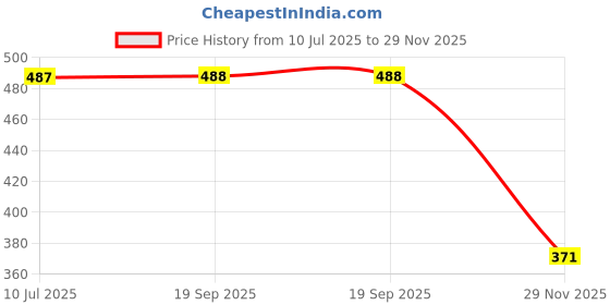 flipkart.com chicco Toothbrush for milk teeth , Suitable for 6 -36 Month (Pack of 2 toothbrush) Green & pink Ultra Soft Toothbrush chicco Price History Graph from 10 Jul 2025 to 29 Nov 2025