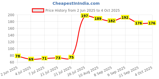 flipkart.com chicco Toothbrush for milk teeth. Suitable for children aged 3 to 6 years with a cute little animal.. Pink Ultra Soft Toothbrush chicco Price History Graph from 2 Jun 2025 to 4 Oct 2025