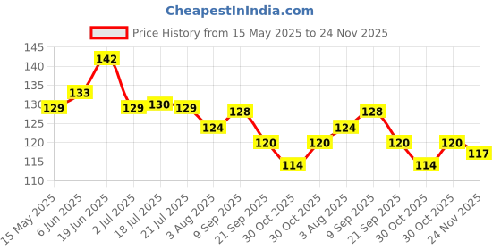 flipkart.com chicco Toothbrush for milk teeth. Suitable for children aged 3 to 6 years with a cute little animal. Ultra Soft Toothbrush chicco Price History Graph from 15 May 2025 to 24 Nov 2025
