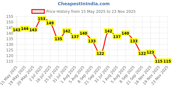 flipkart.com chicco Toothbrush for milk teeth. Suitable for children aged 3 to 6 years with a cute little animal. Ultra Soft Toothbrush Ultra Soft Toothbrush chicco Price History Graph from 15 May 2025 to 23 Nov 2025