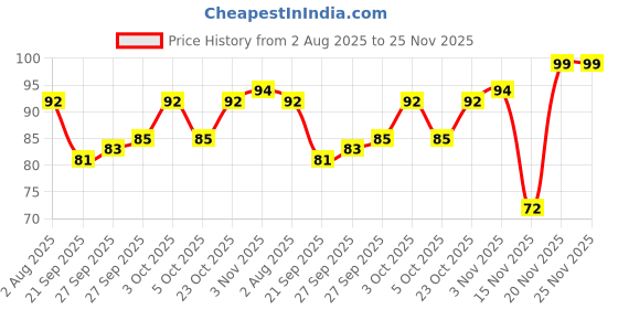 flipkart.com chicco TOOTHBRUSH PK 3Y-8Y Ultra Soft Toothbrush chicco Price History Graph from 2 Aug 2025 to 25 Nov 2025