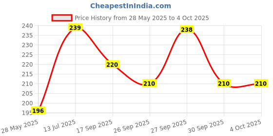 flipkart.com chicco TOOTHBRUSH SET PK+GREEN 6M-36M Ultra Soft Toothbrush chicco Price History Graph from 28 May 2025 to 4 Oct 2025