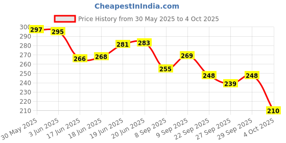flipkart.com chicco Toothpaste Apple Banana 6M-6Y NOFL 50G 2P Toothpaste chicco Price History Graph from 30 May 2025 to 4 Oct 2025