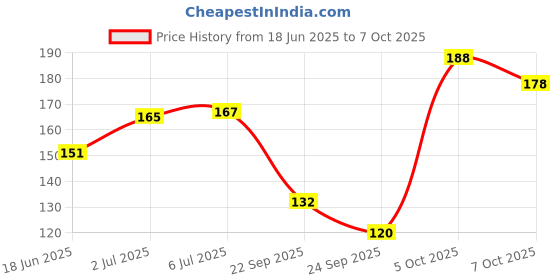 flipkart.com chicco Toothpaste Applebanana 6M+ No Fluoride Toothpaste chicco Price History Graph from 18 Jun 2025 to 7 Oct 2025