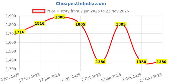 flipkart.com chicco Toy Animal Cottage Smart2Play Rattle chicco Price History Graph from 2 Jun 2025 to 22 Nov 2025