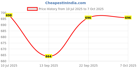 flipkart.com chicco Training Cup 2 in 1 With Semi Soft Spout 200 ml girgit chicco Price History Graph from 10 Jul 2025 to 6 Oct 2025